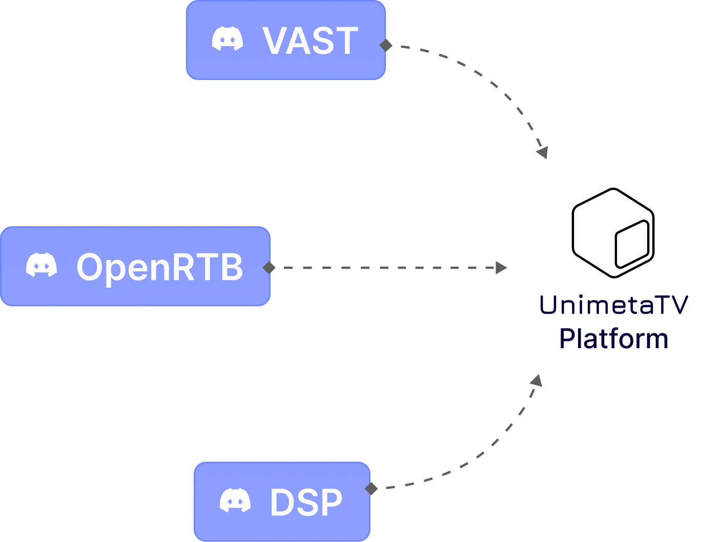 Integration Diagram